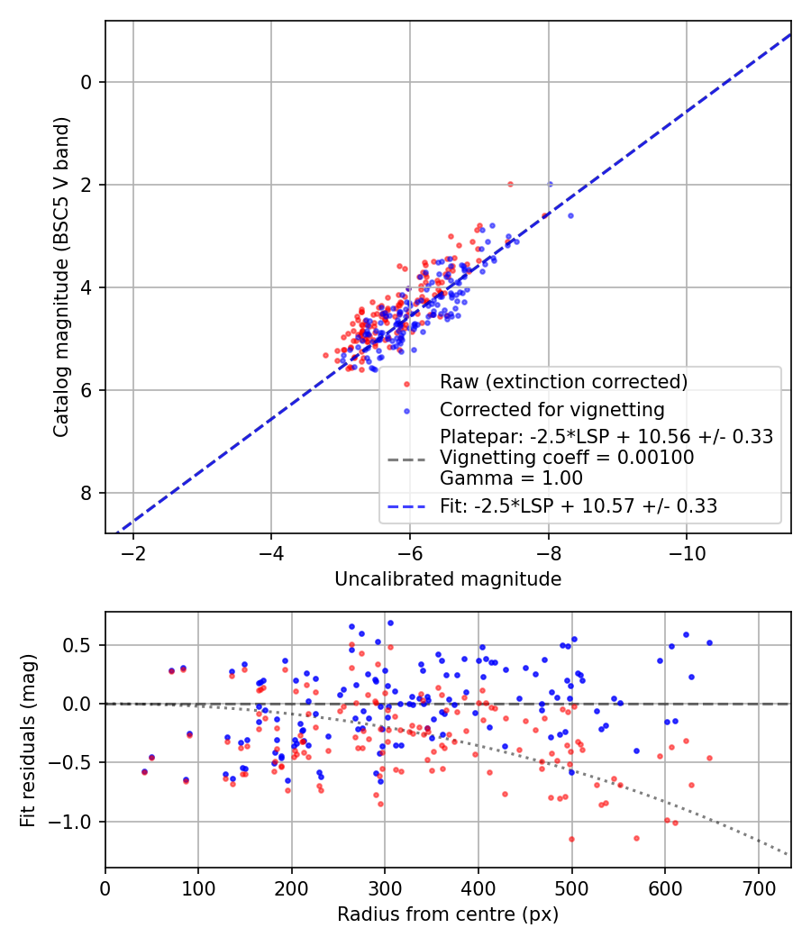 Photometry report