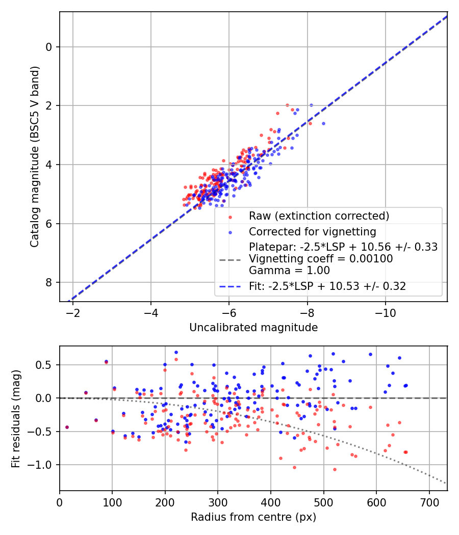 Photometry report