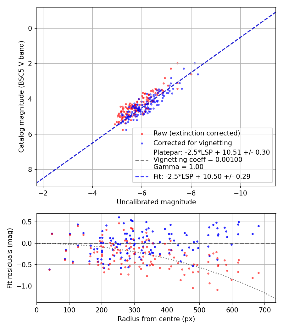 Photometry report