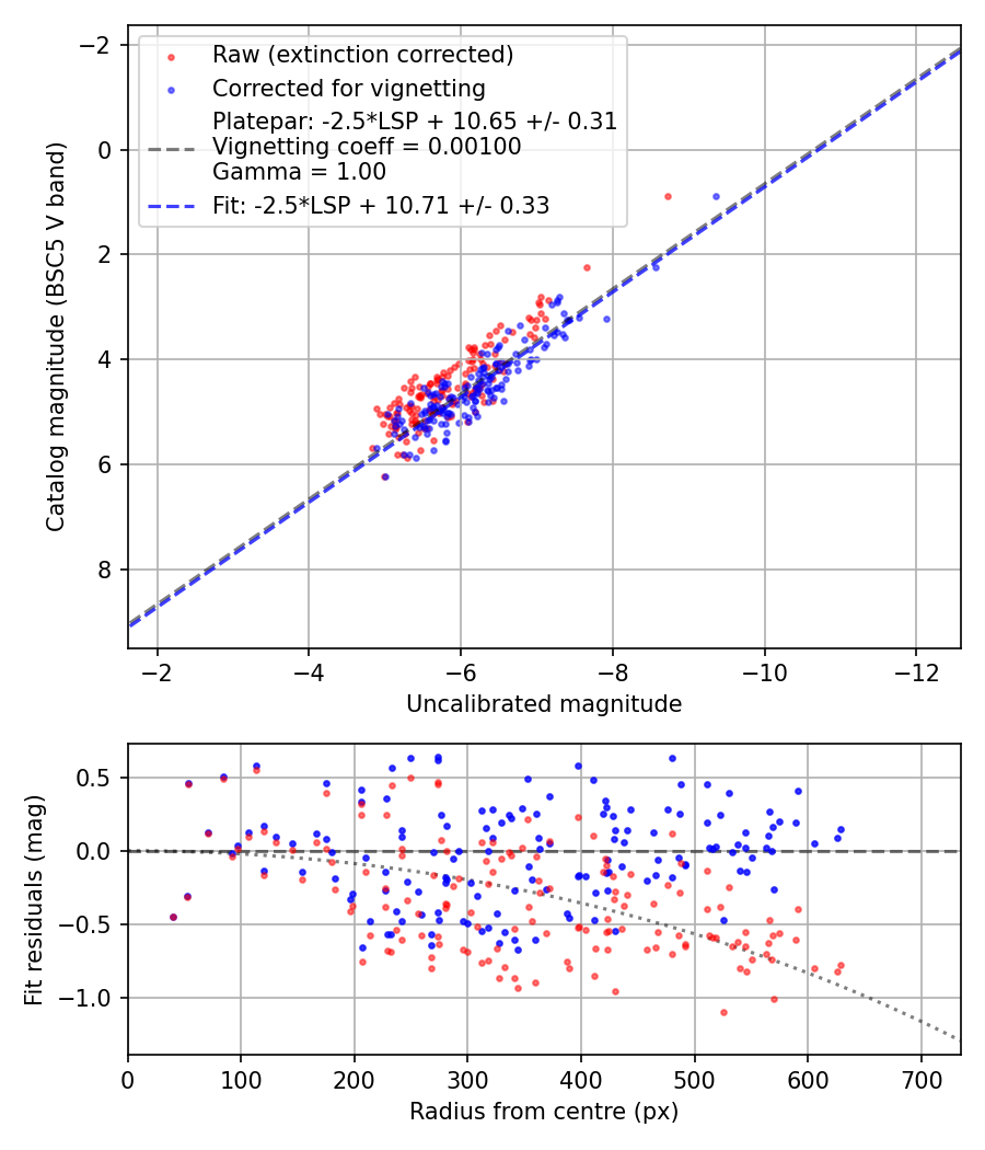 Photometry report