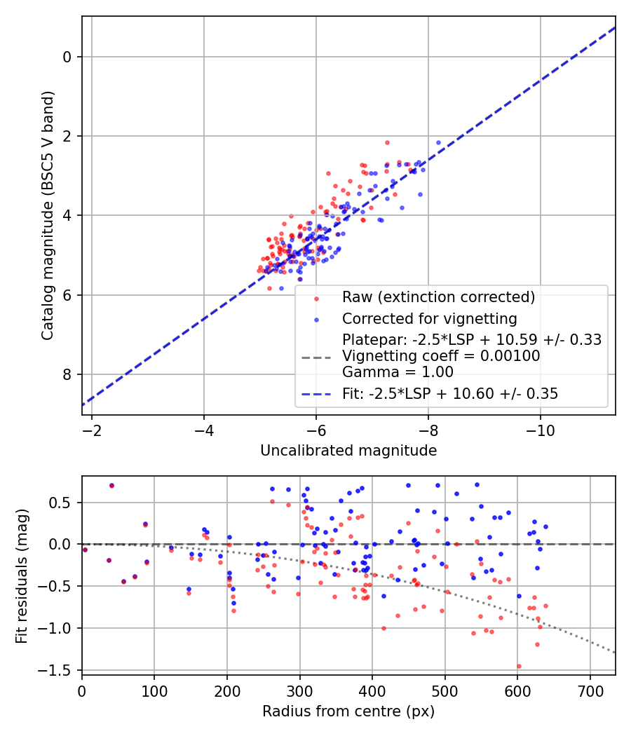 Photometry report