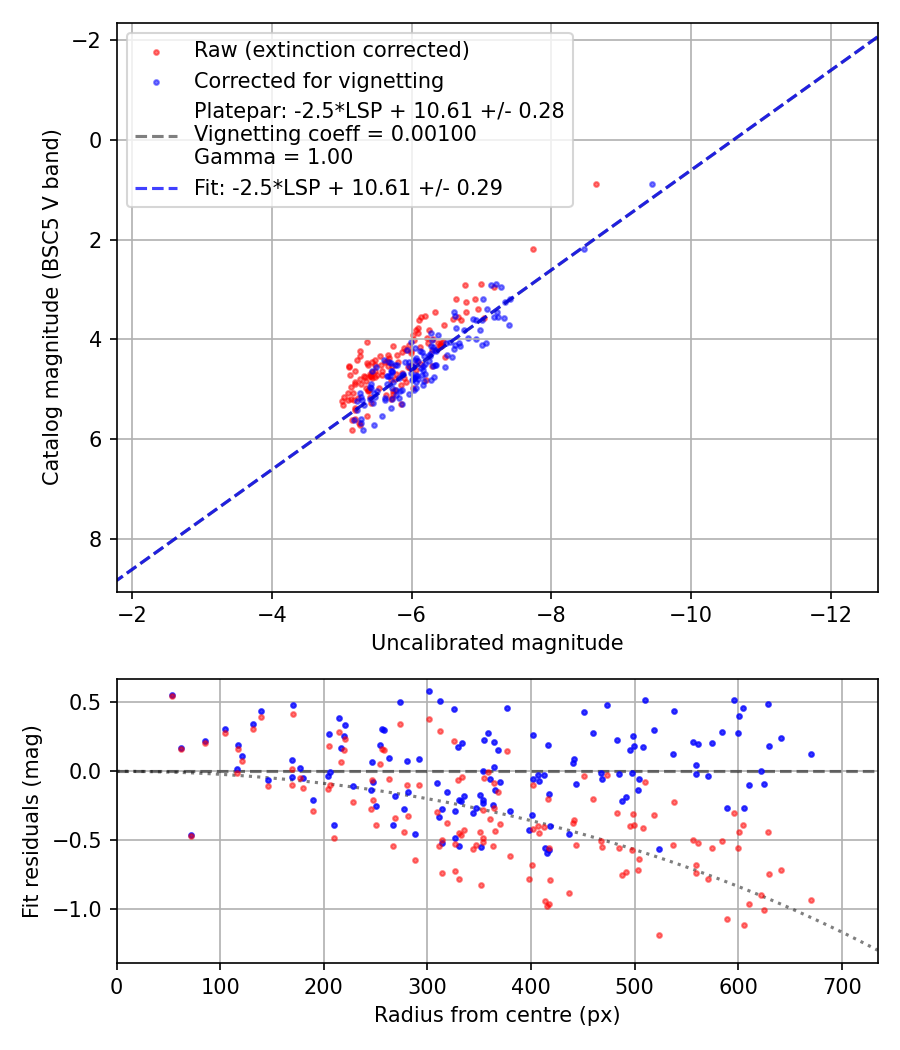 Photometry report