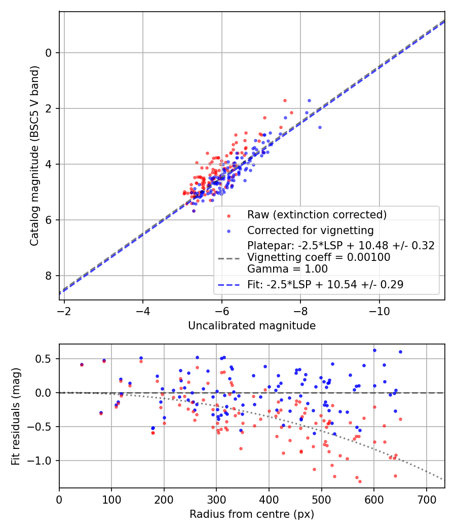 Photometry report