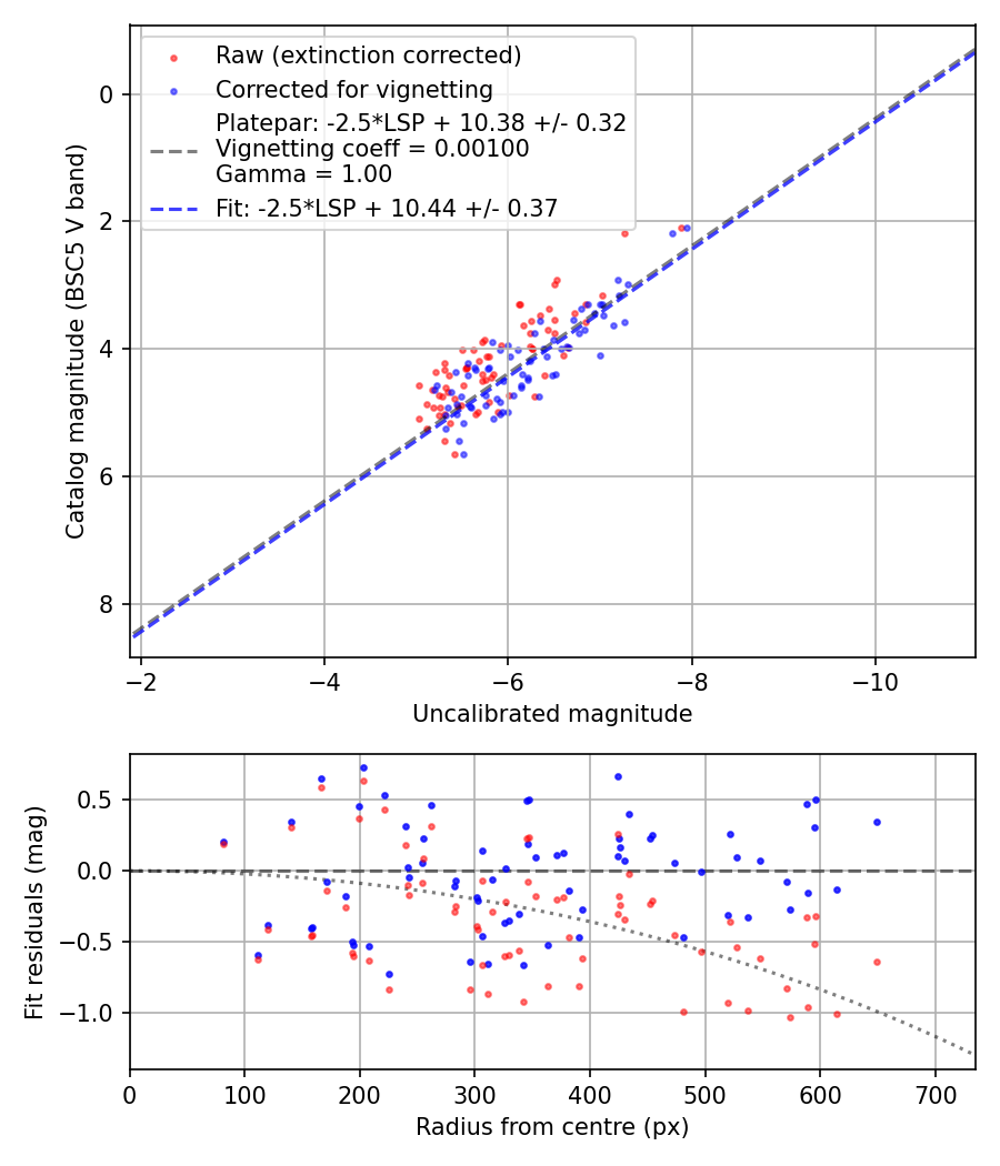Photometry report