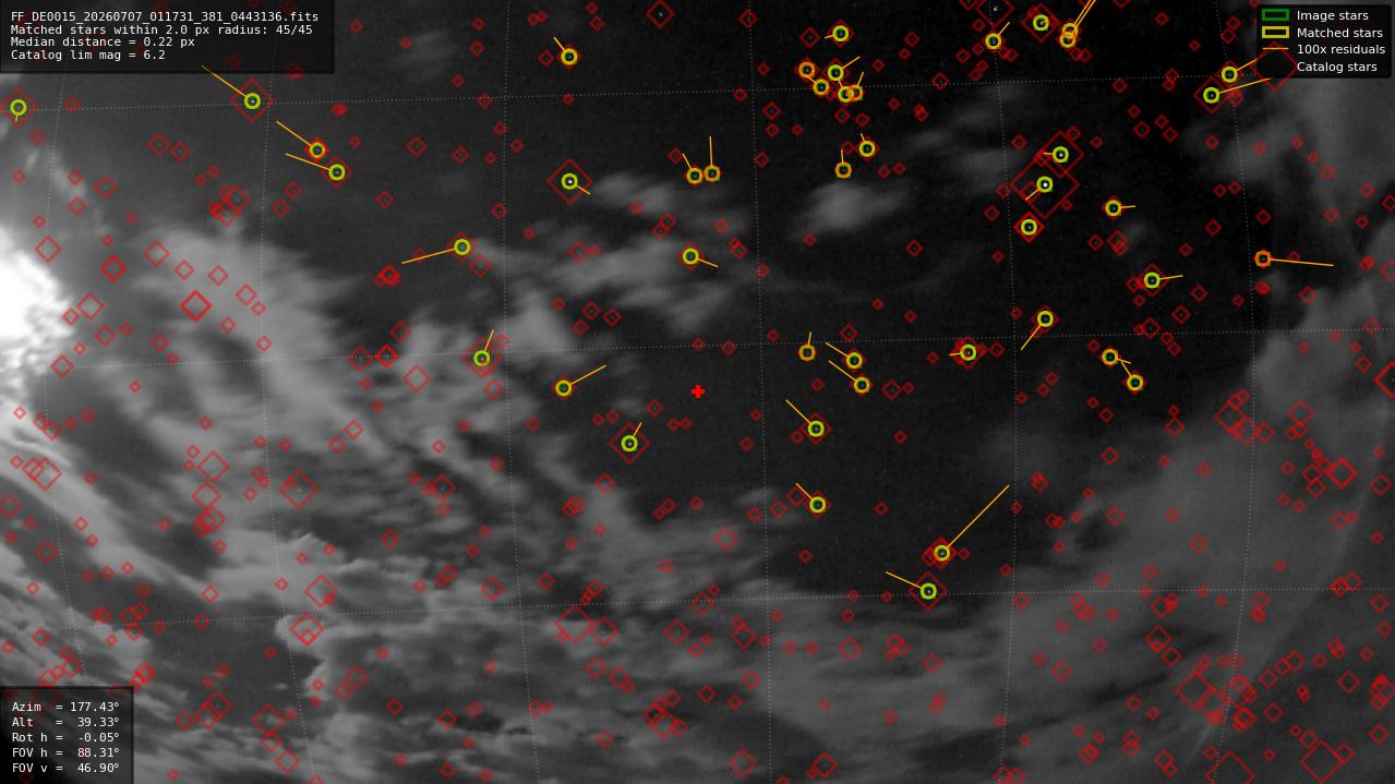 Astrometry report