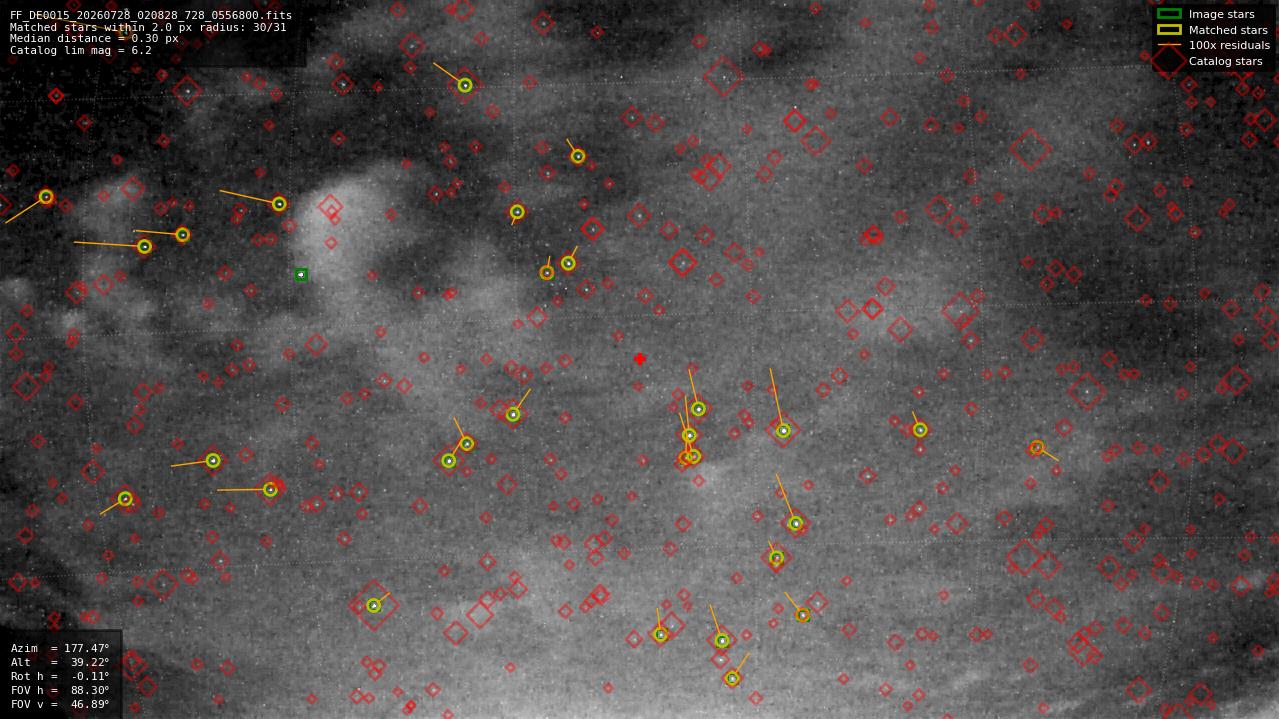 Astrometry report
