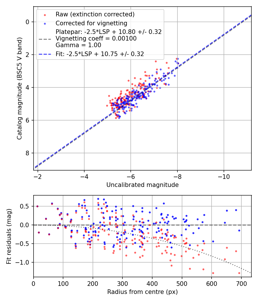 Photometry report