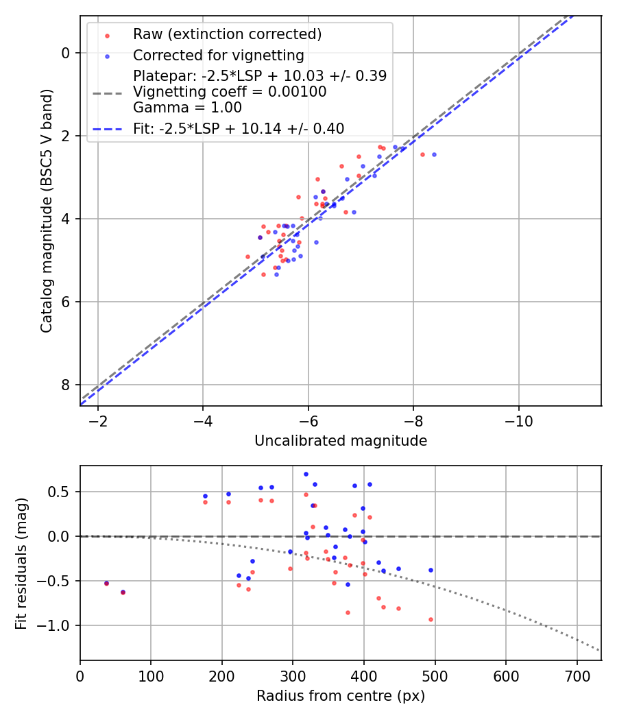 Photometry report