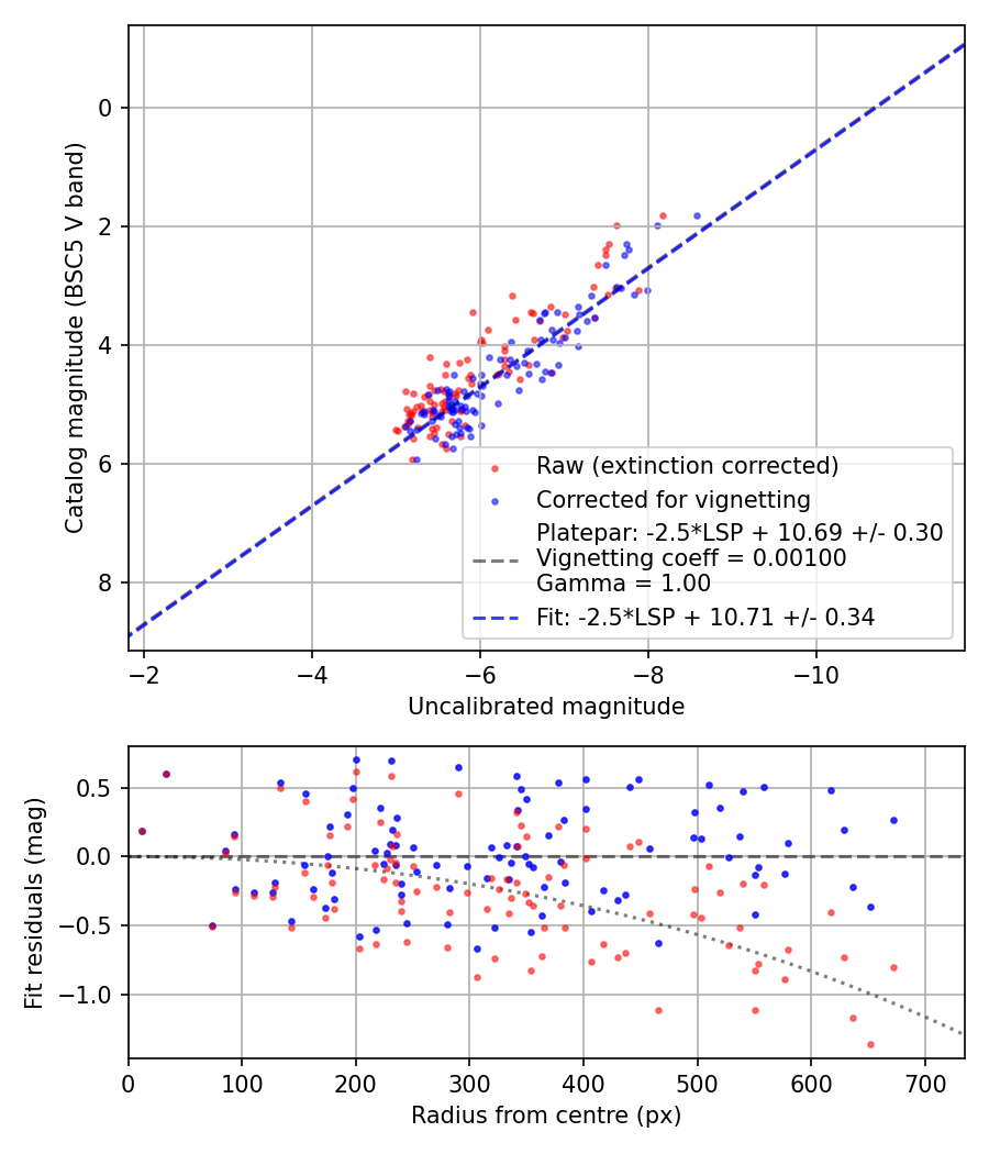 Photometry report