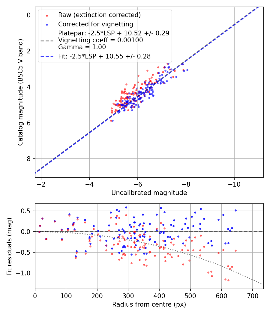 Photometry report