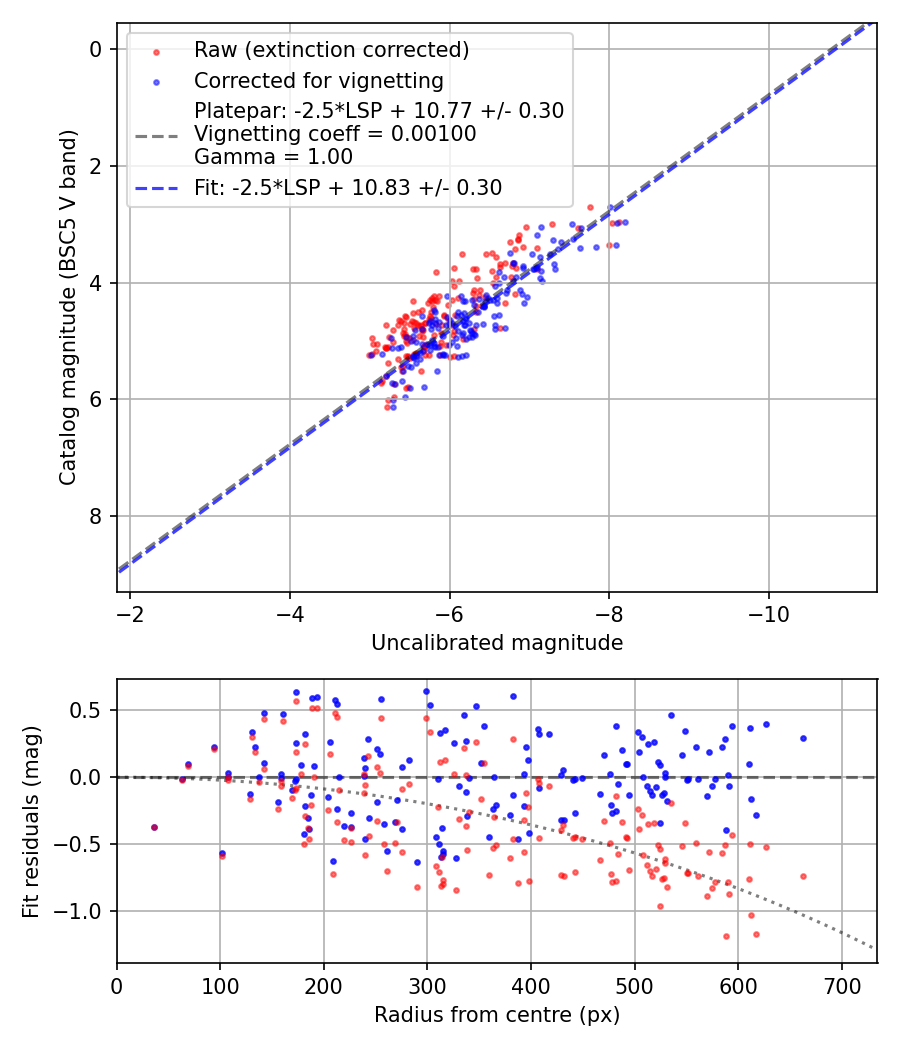 Photometry report