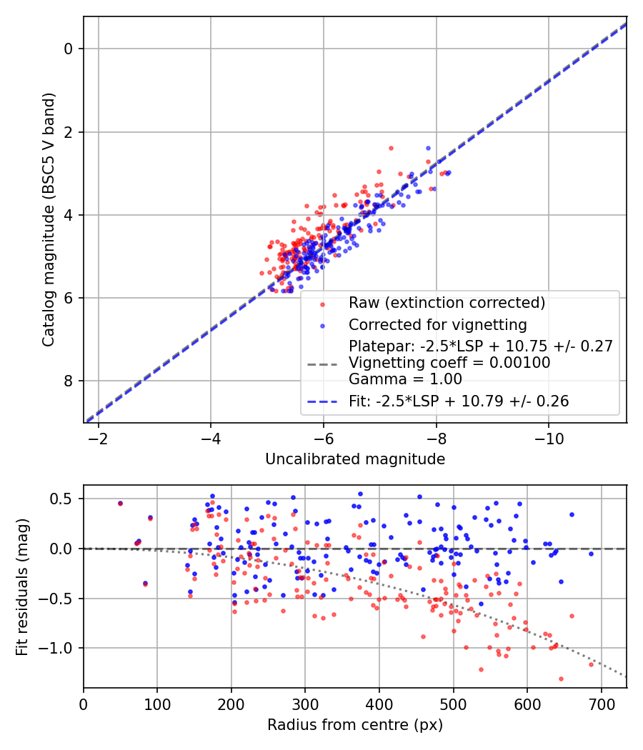 Photometry report