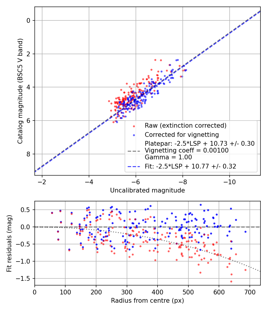 Photometry report