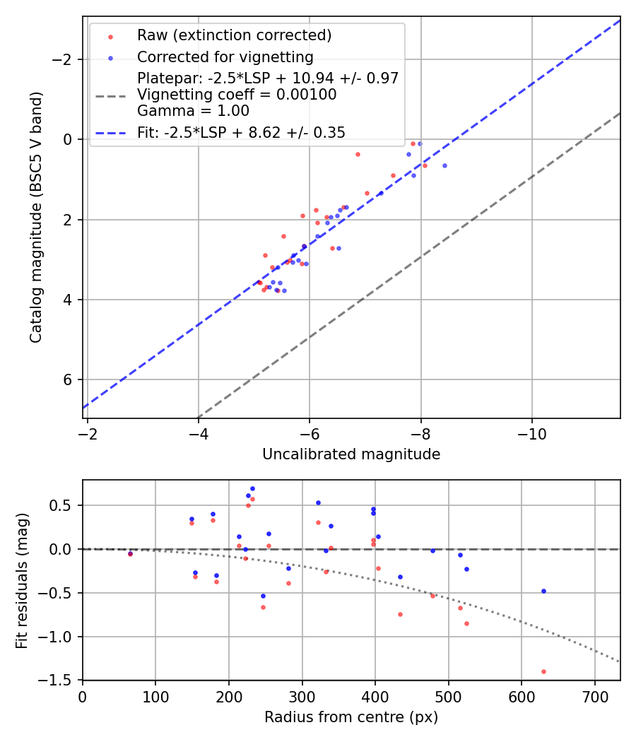 Photometry report
