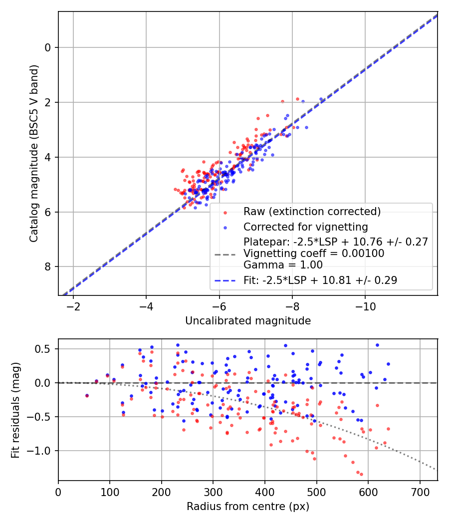 Photometry report