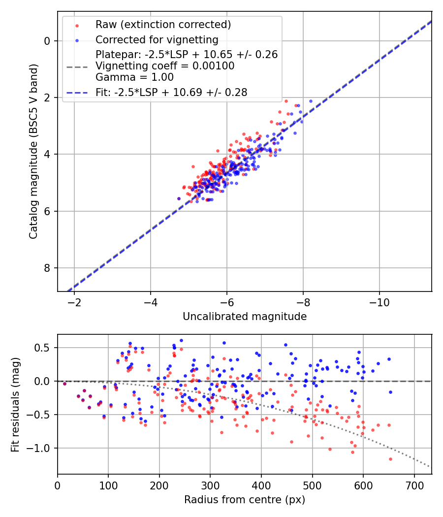 Photometry report