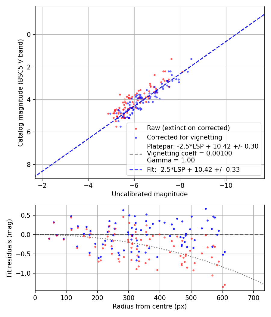 Photometry report