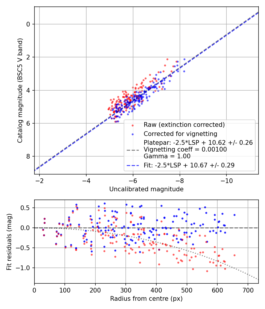 Photometry report
