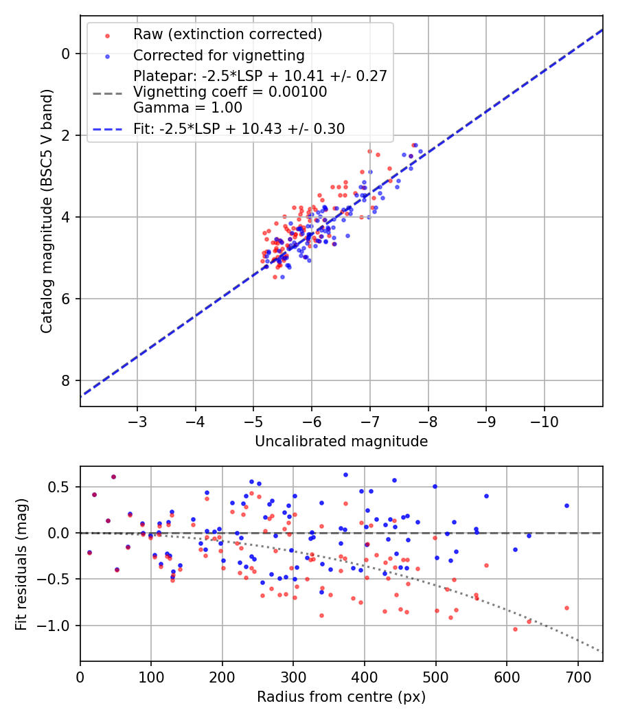 Photometry report