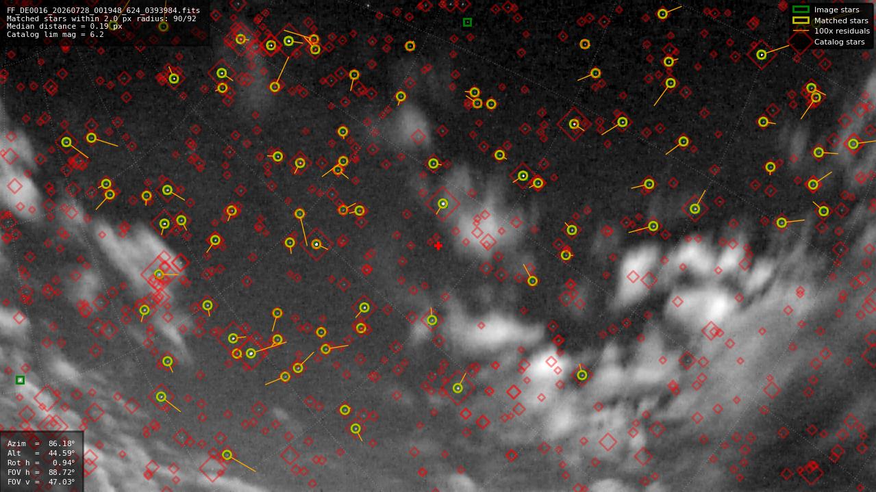 Astrometry report