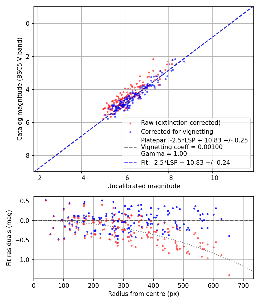 Photometry report