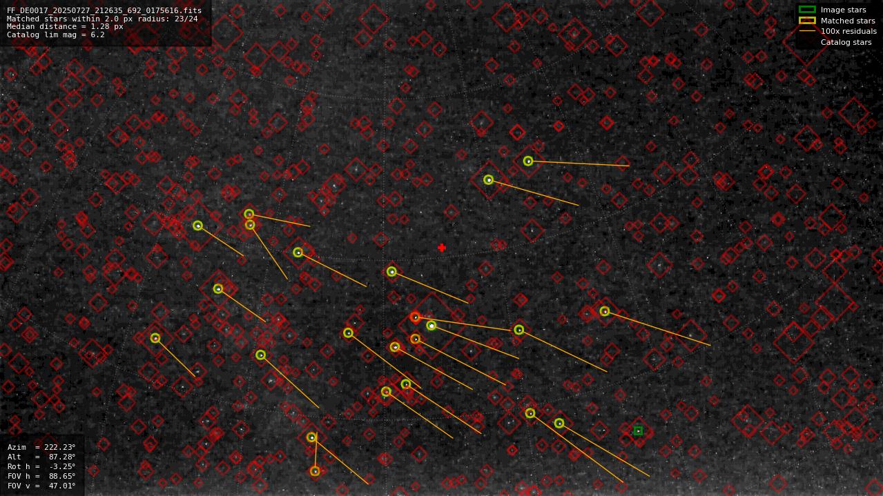 Astrometry report