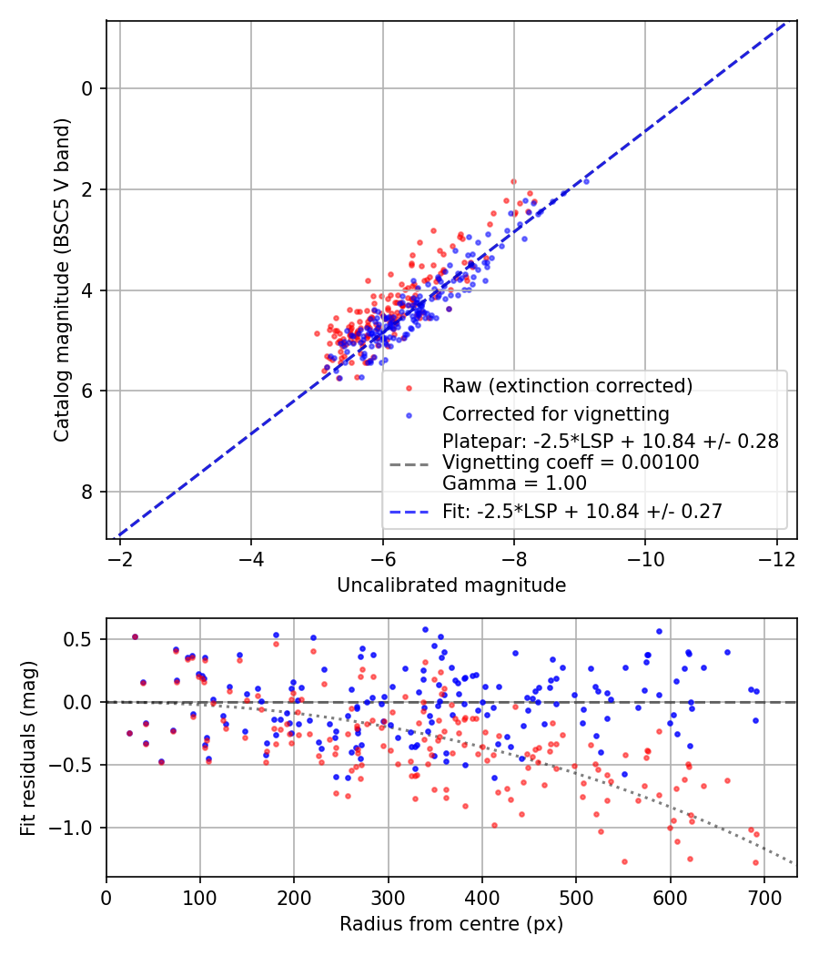 Photometry report