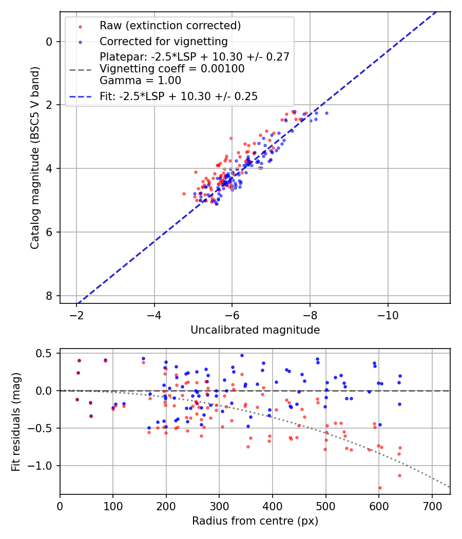 Photometry report