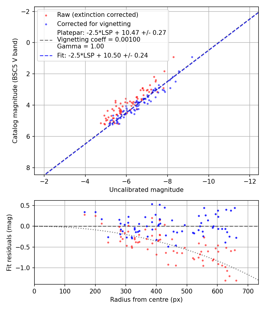 Photometry report