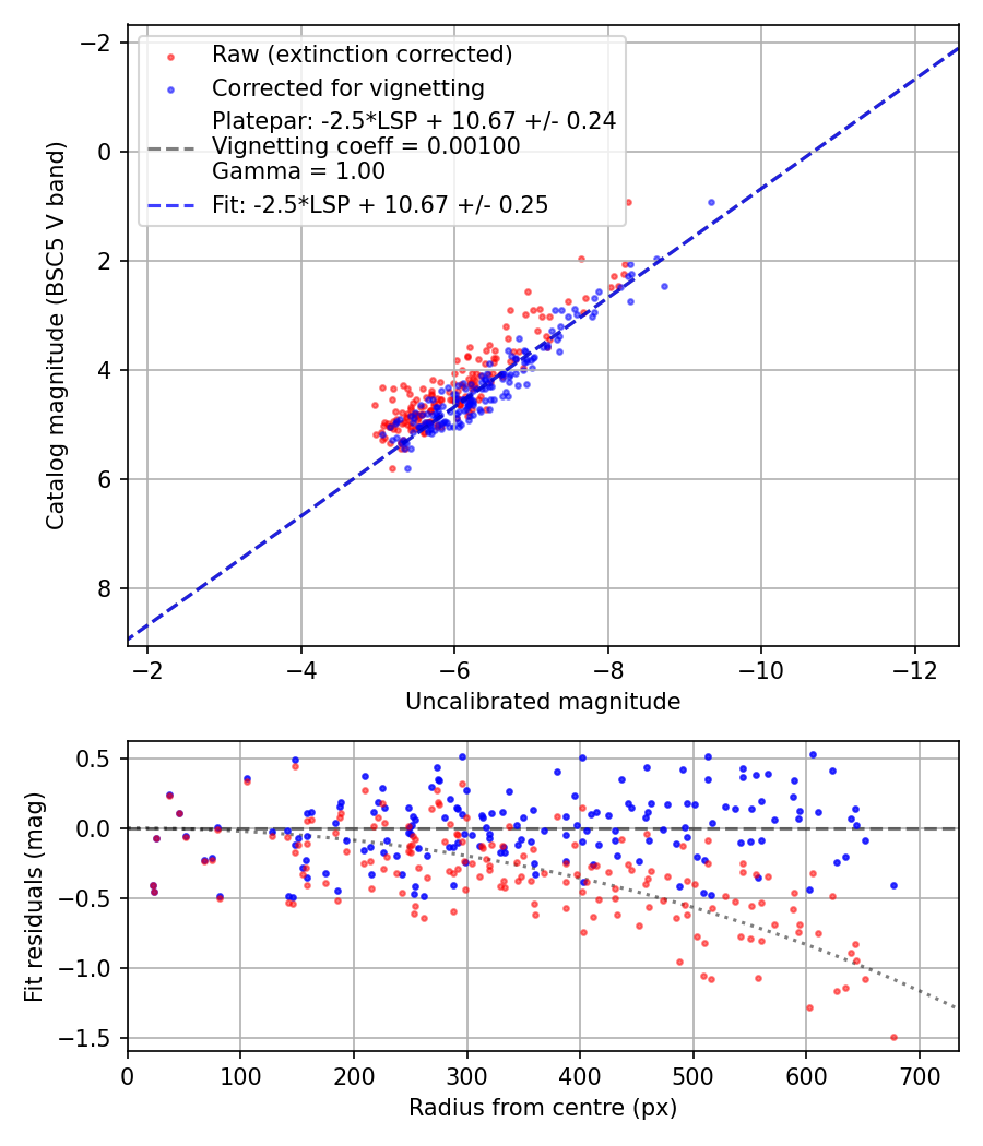Photometry report