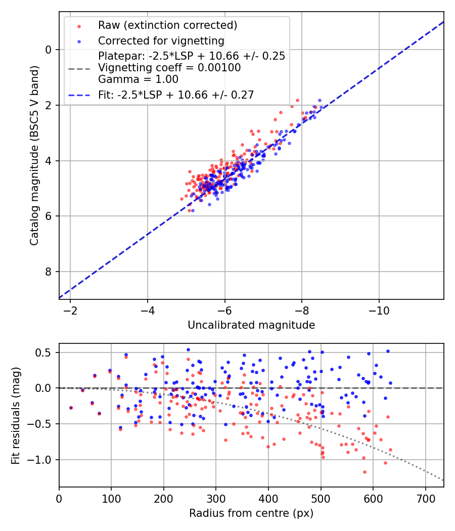 Photometry report