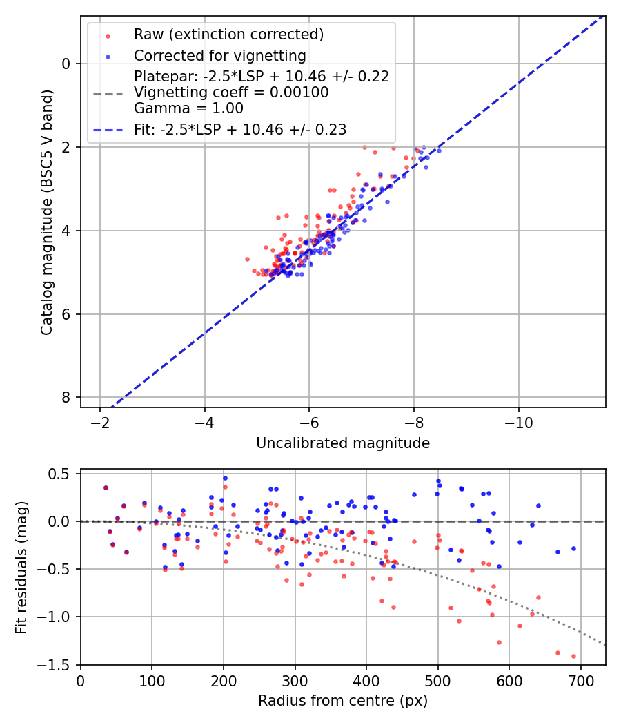 Photometry report