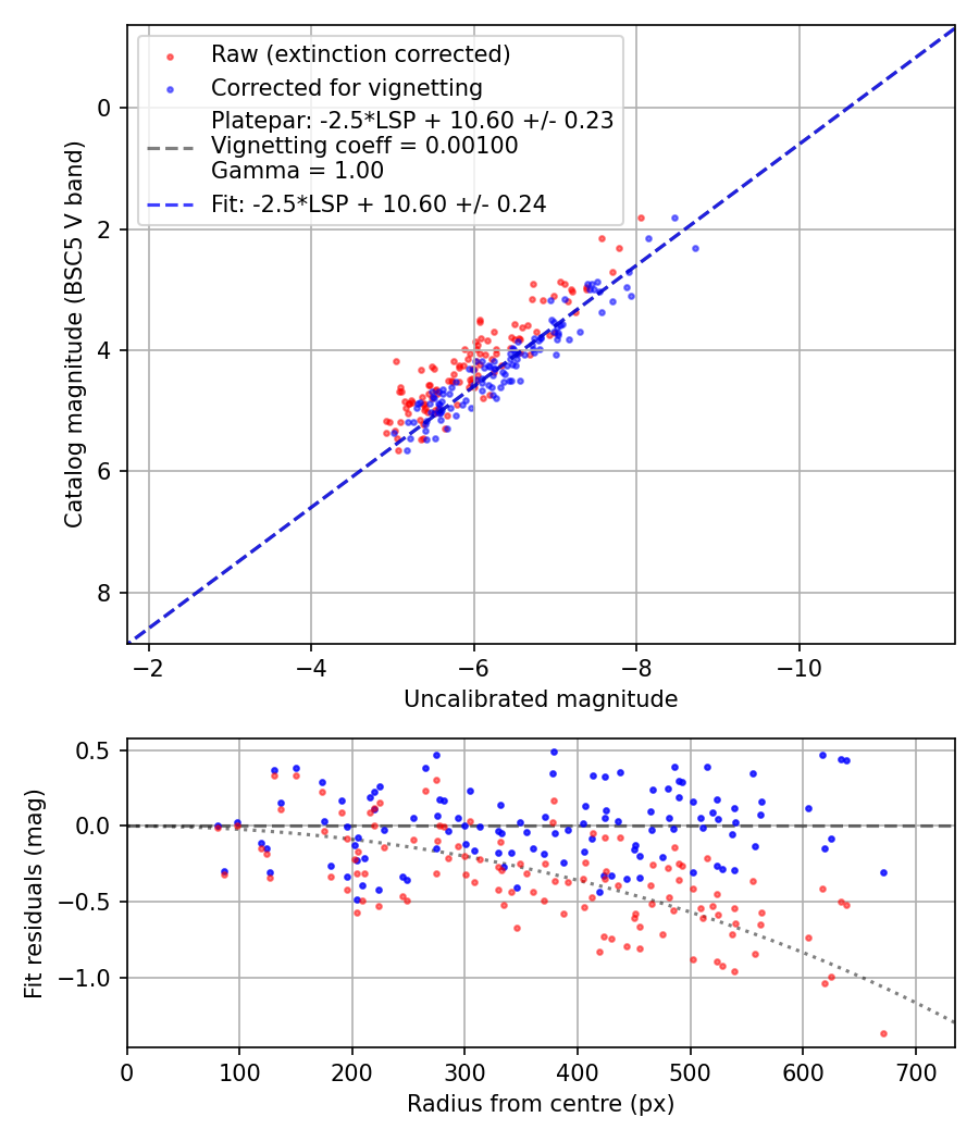 Photometry report