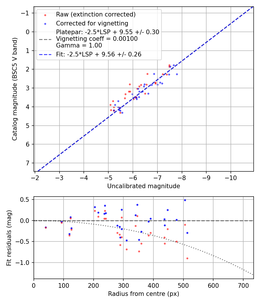Photometry report