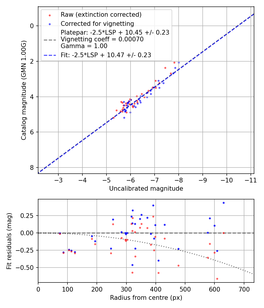 Photometry report