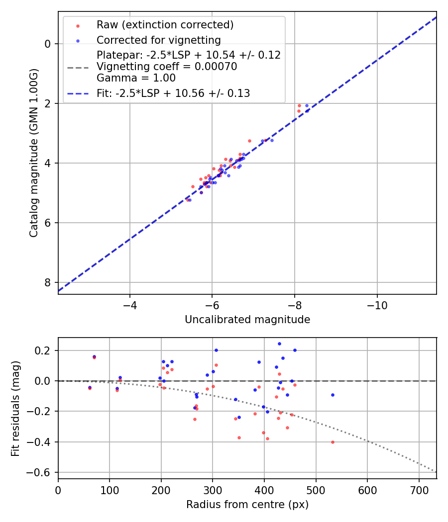 Photometry report