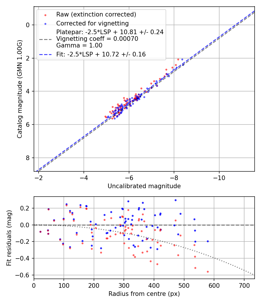 Photometry report