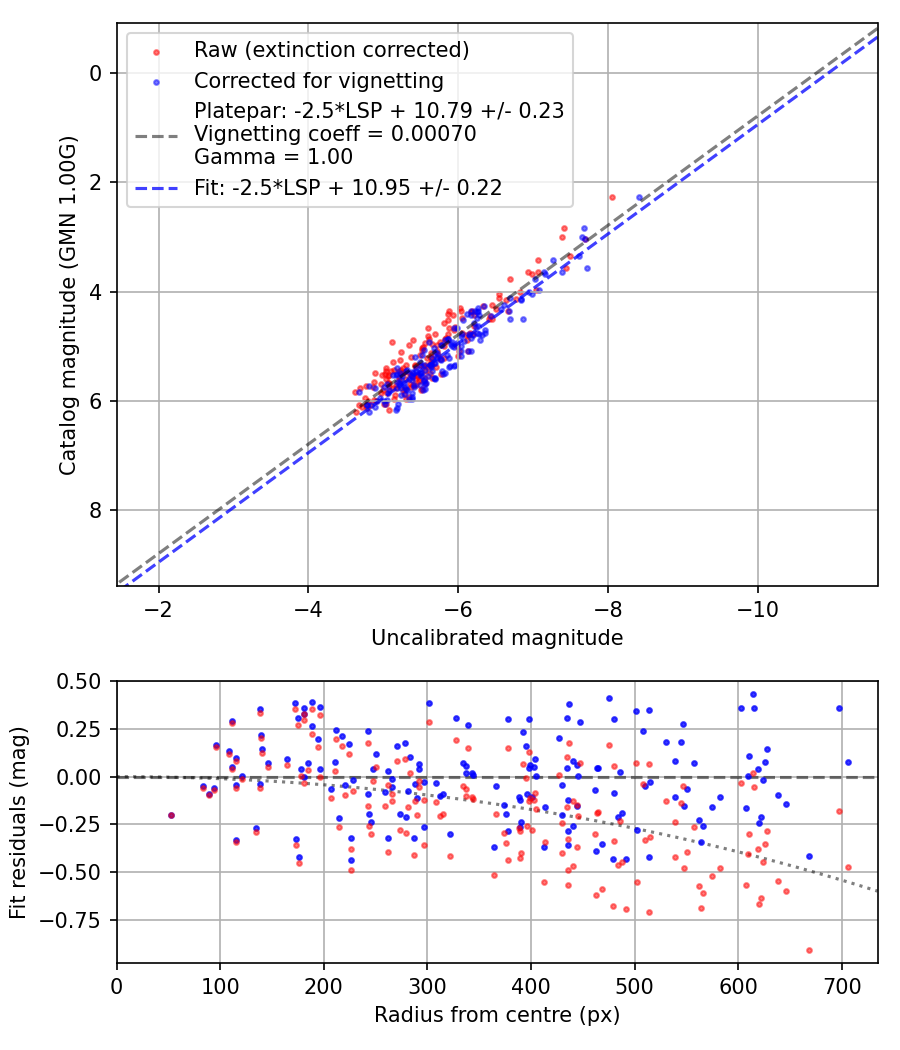 Photometry report