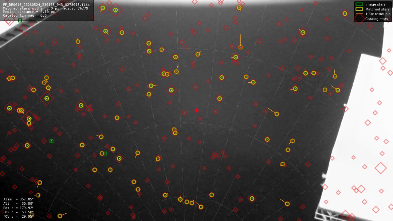 Astrometry report