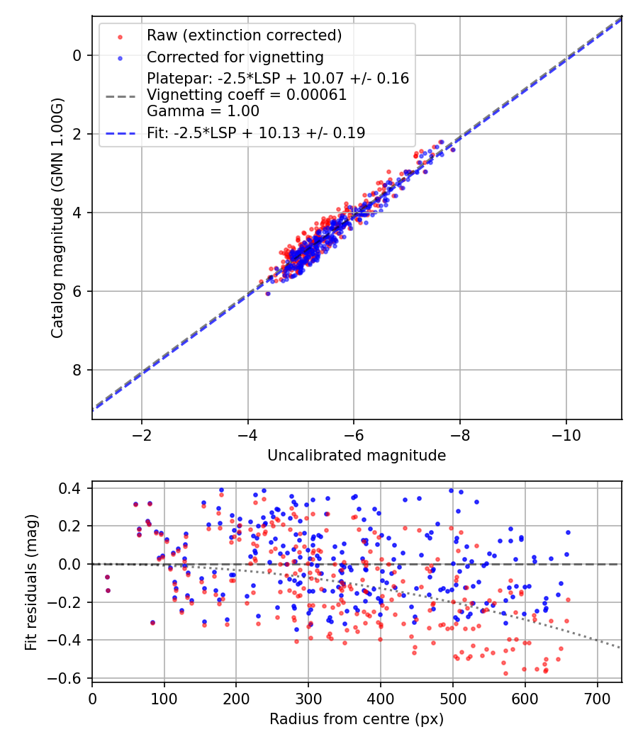 Photometry report