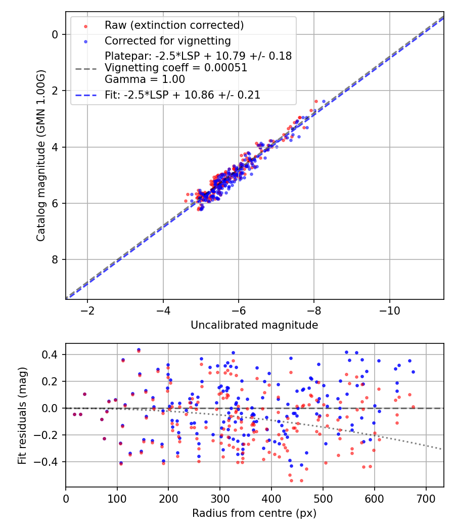 Photometry report