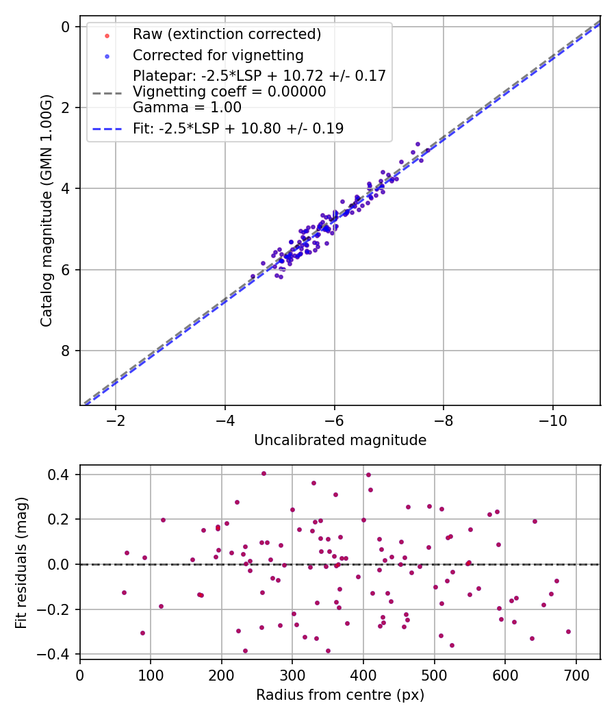 Photometry report