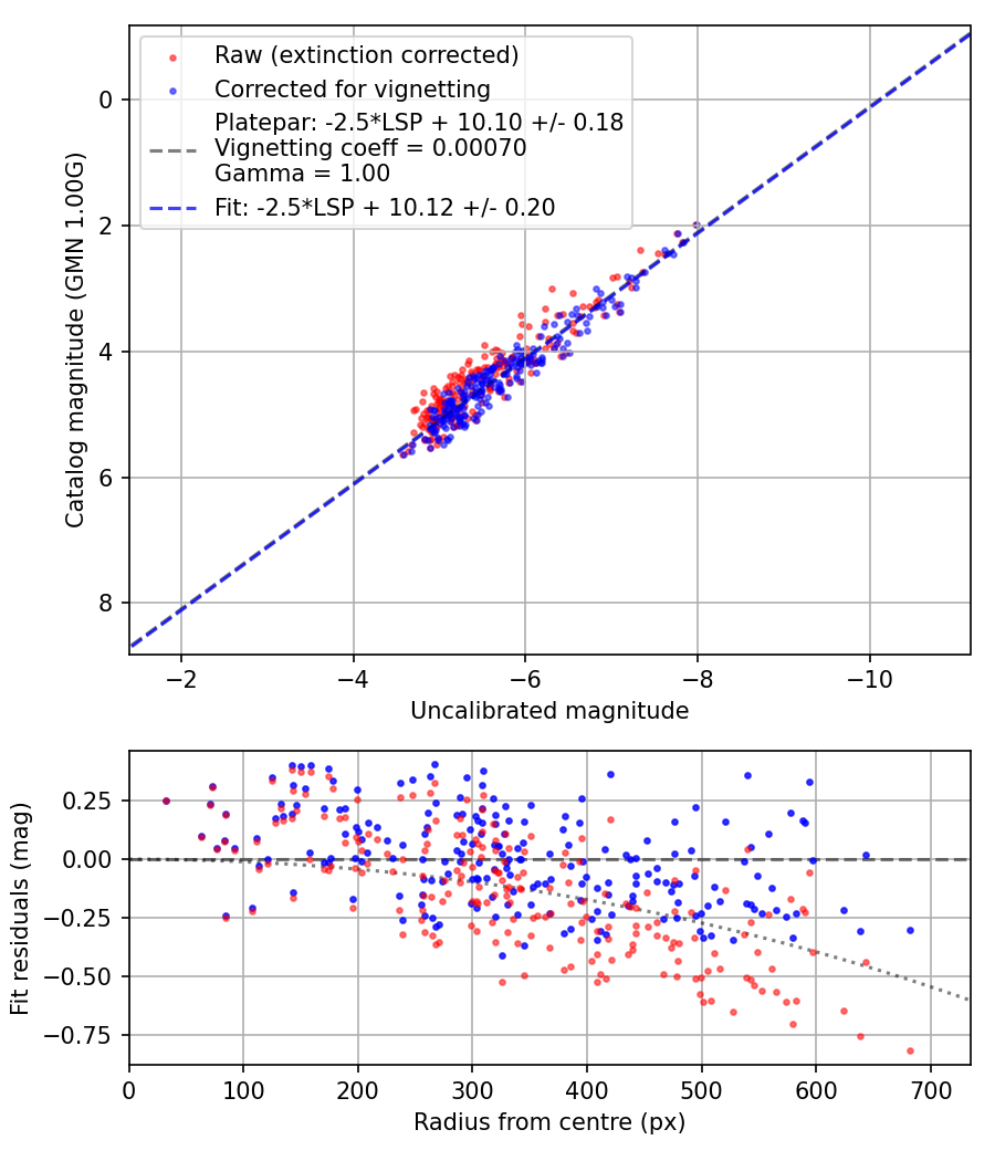 Photometry report