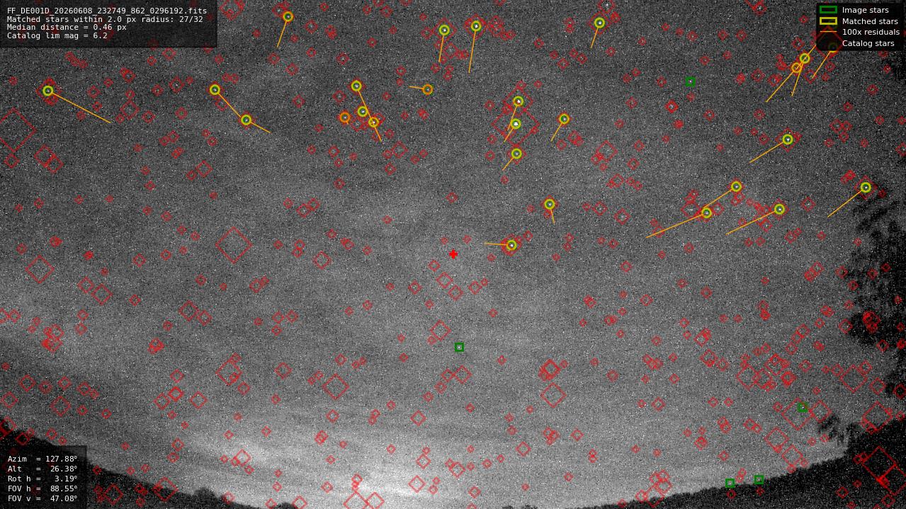 Astrometry report