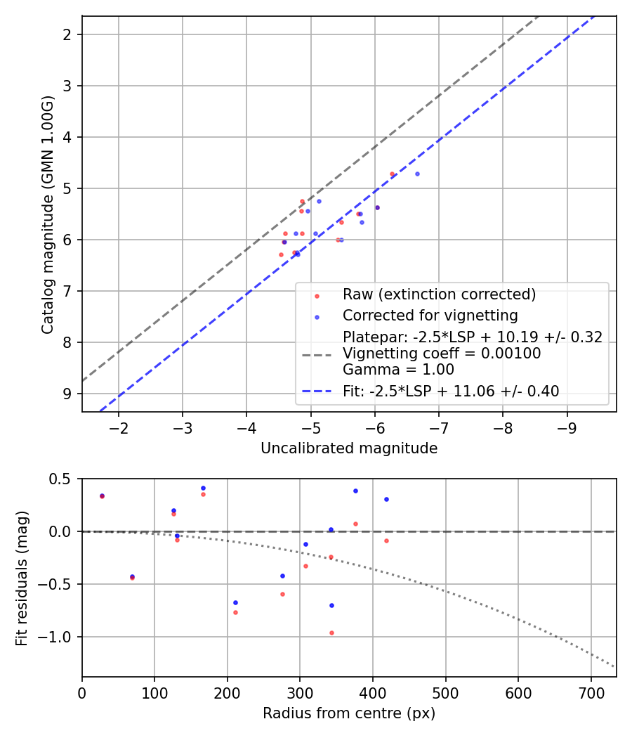 Photometry report