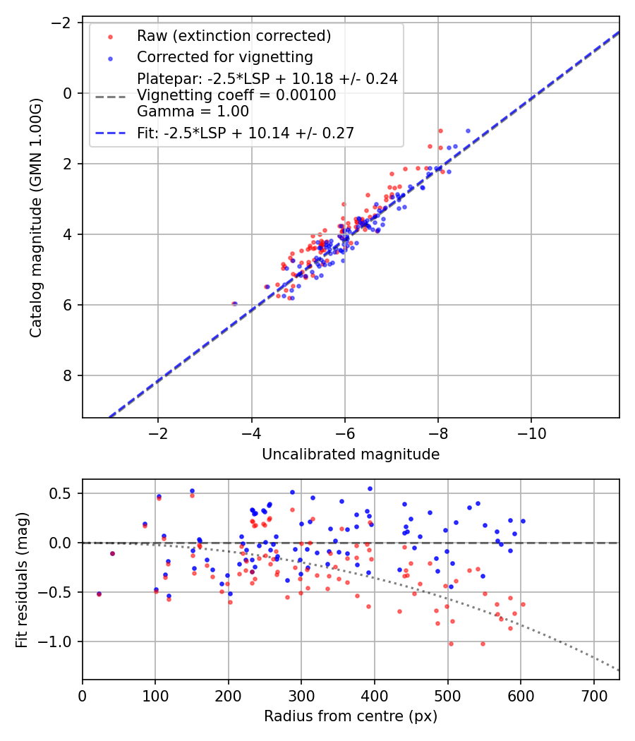 Photometry report