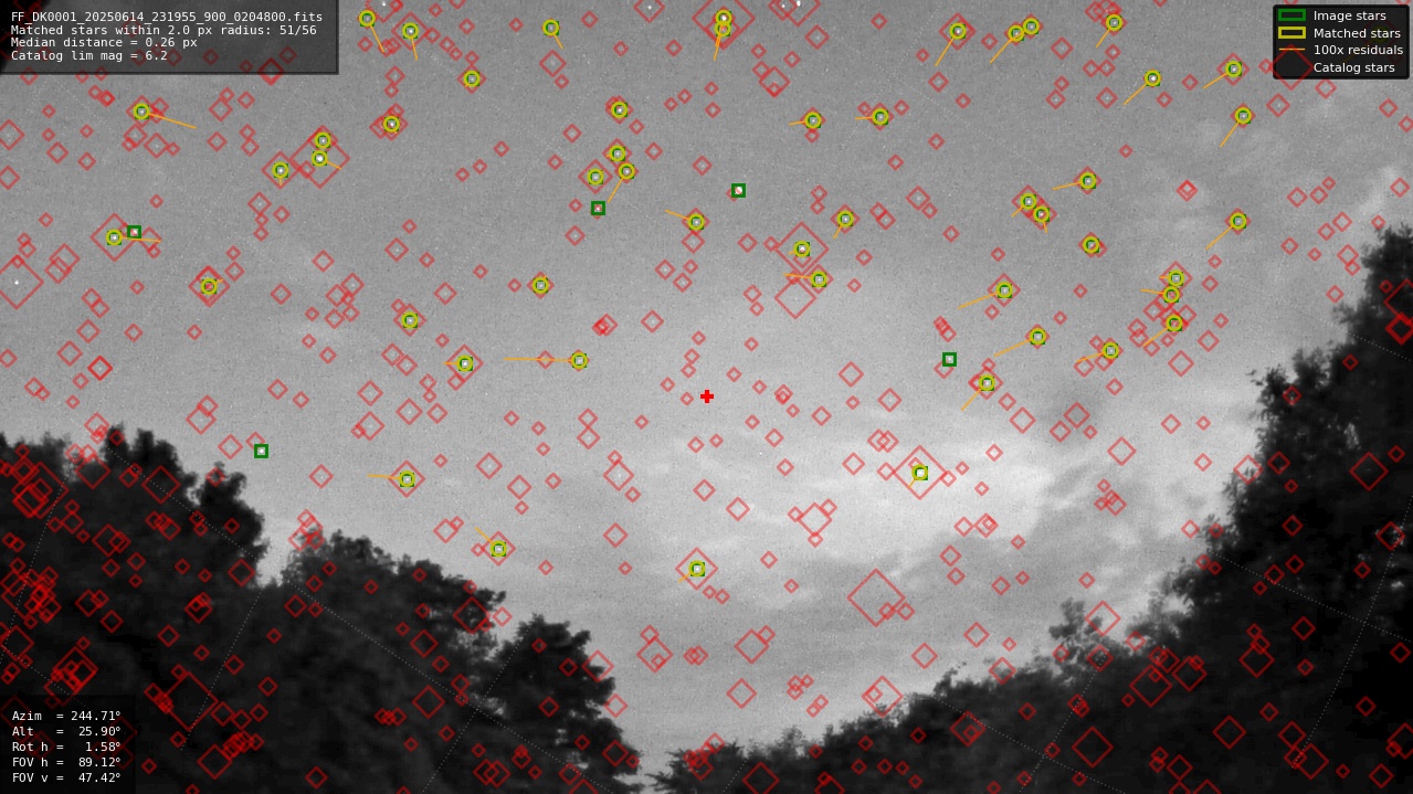 Astrometry report
