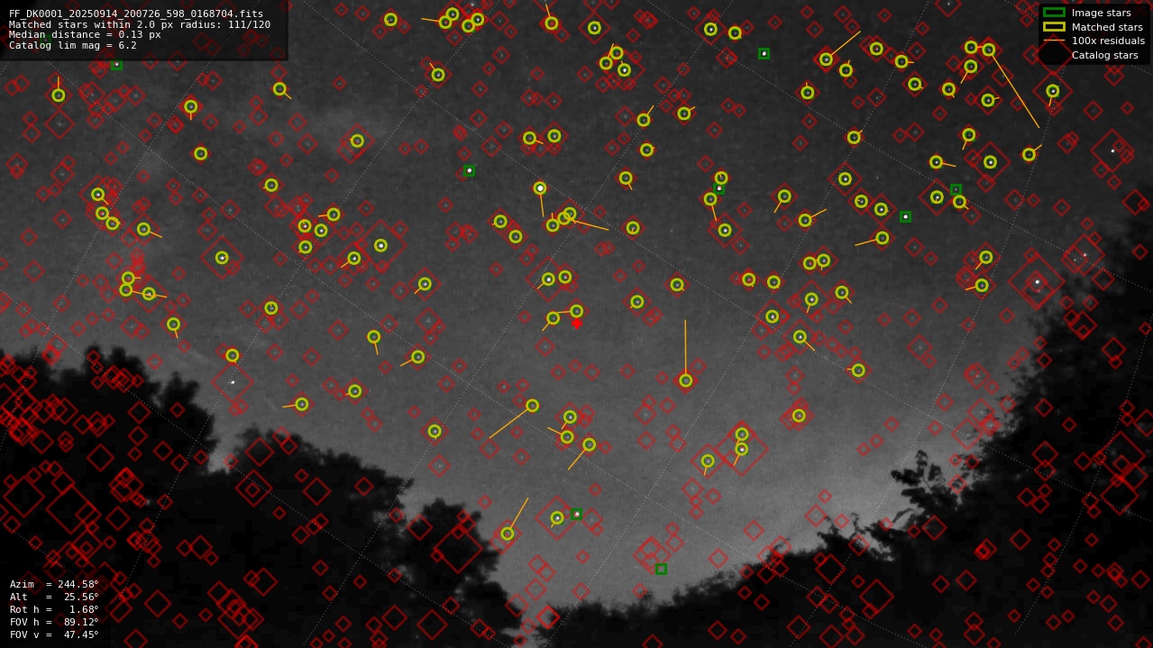Astrometry report