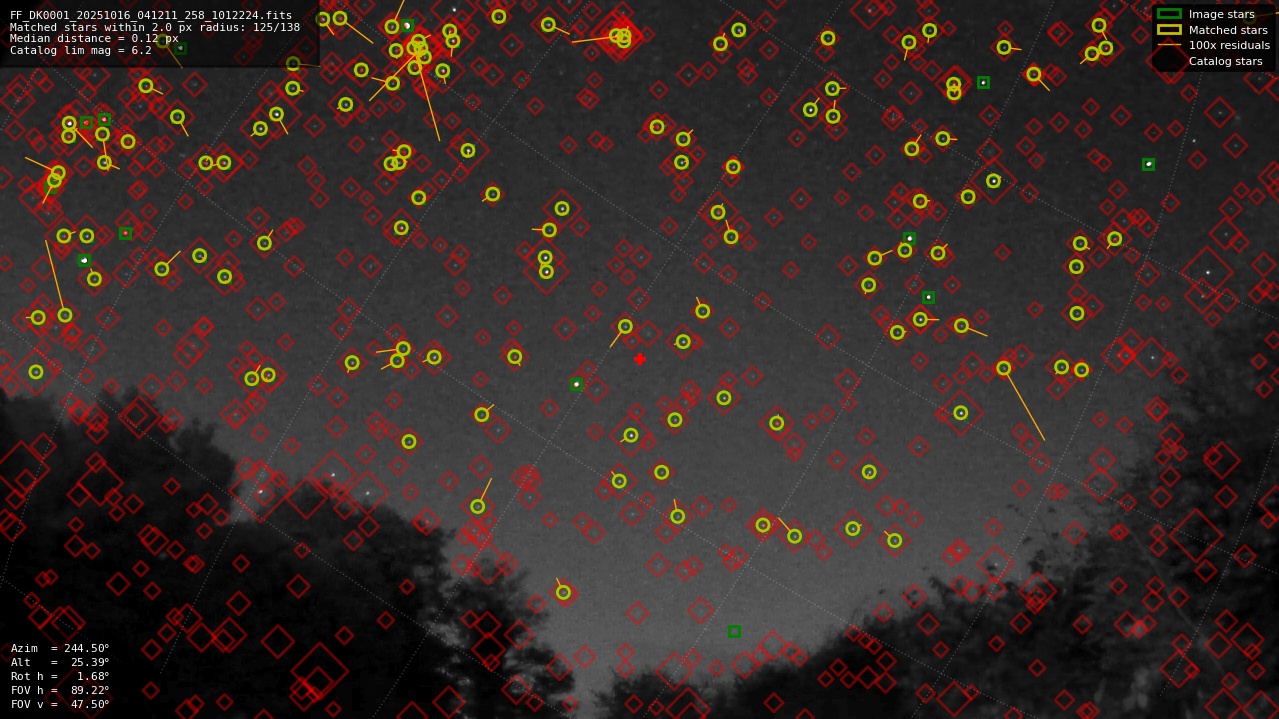Astrometry report