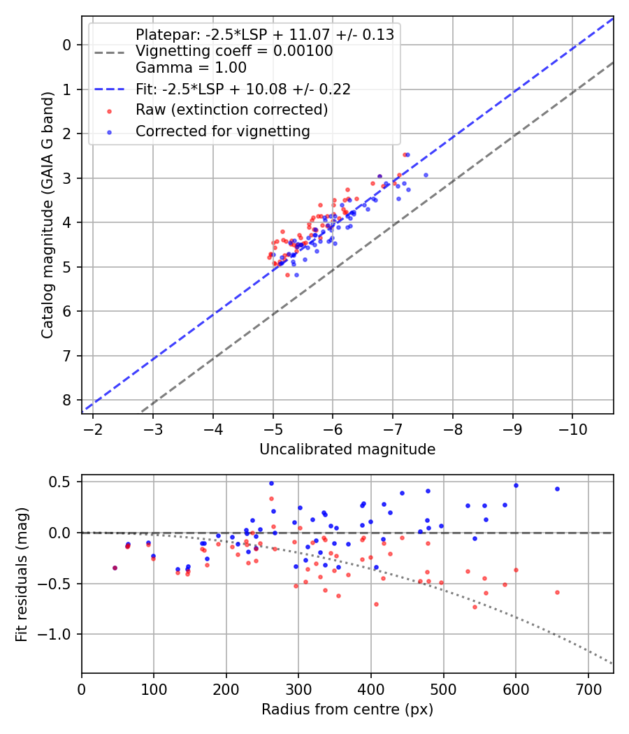 Photometry report
